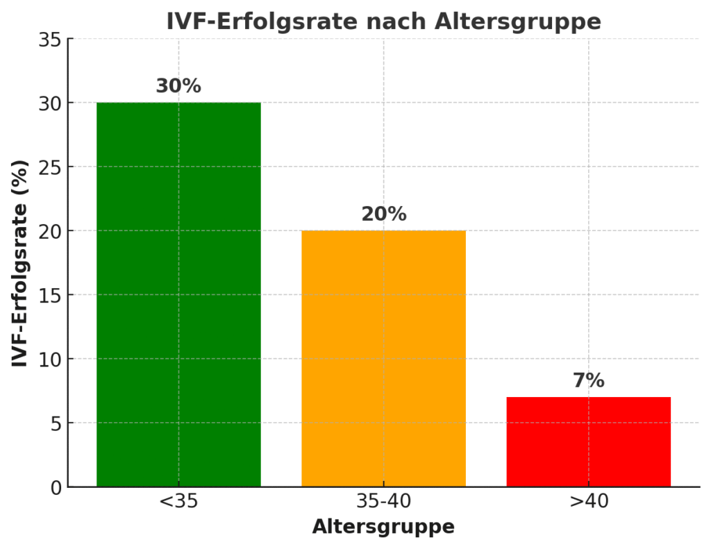 Bild 9. Erfolgsrate der IVF je nach Altersgruppe der Frauen (Datenquelle: ESHRE, CDC)